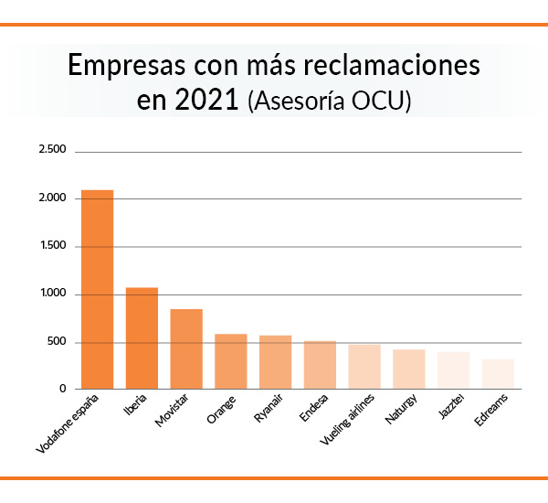 empresas más reclamadas